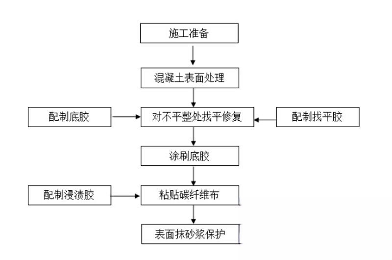 河东区街道碳纤维加固的优势以及使用方法